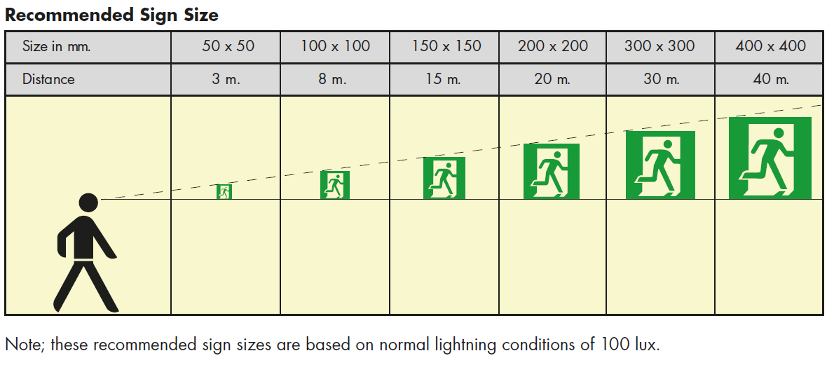 Safety Sign Regulations And Recommended Sign Size By T Iss 9238